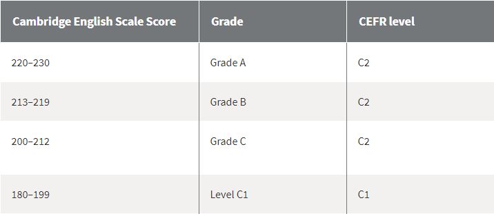 https://www.cambridgeenglish.org/exams-and-tests/proficiency/results/