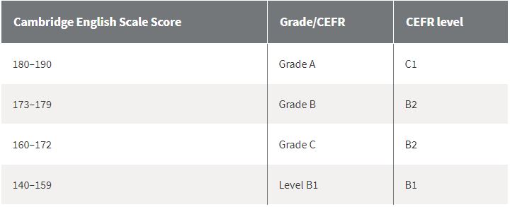 https://www.cambridgeenglish.org/exams-and-tests/first/results/