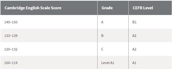 https://www.cambridgeenglish.org/exams-and-tests/key-for-schools/results/