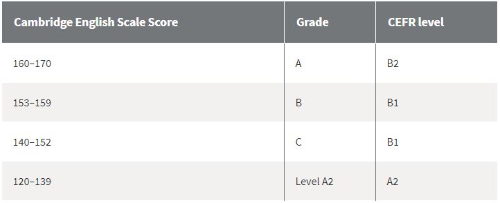 https://www.cambridgeenglish.org/exams-and-tests/preliminary/results/